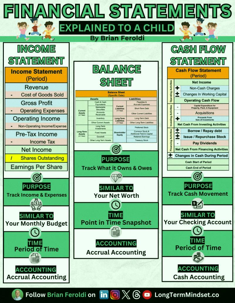 eohaire's tweet photo. Financial Statements: Explained To A Child

If you're in business, you MUST understand the 3 Financial Statements.

Here's a quick overview: https://t.co/xj3ESwOcqV