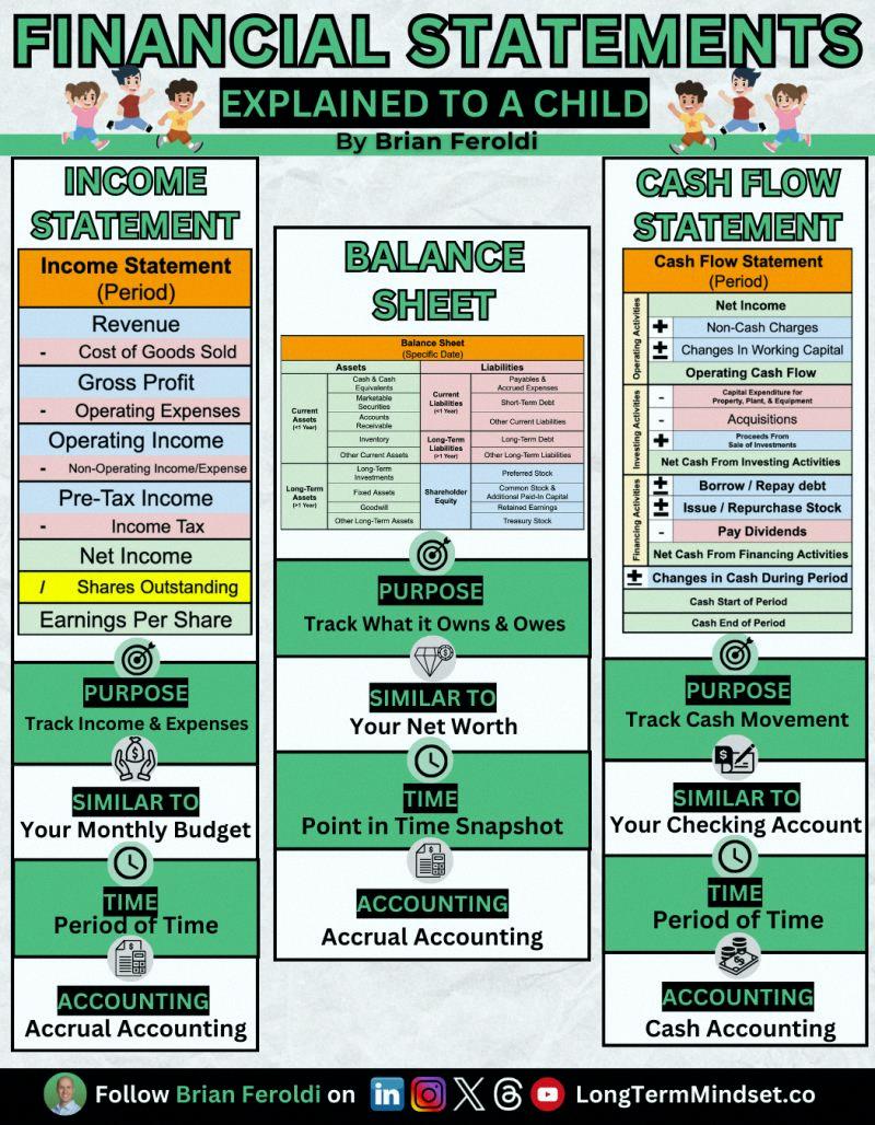 AmberBloom154's tweet photo. Financial Statements: Explained To A Child

If you're in business, you MUST understand the 3 Financial Statements.

Here's a quick overview: https://t.co/QjKNhmRU9Z