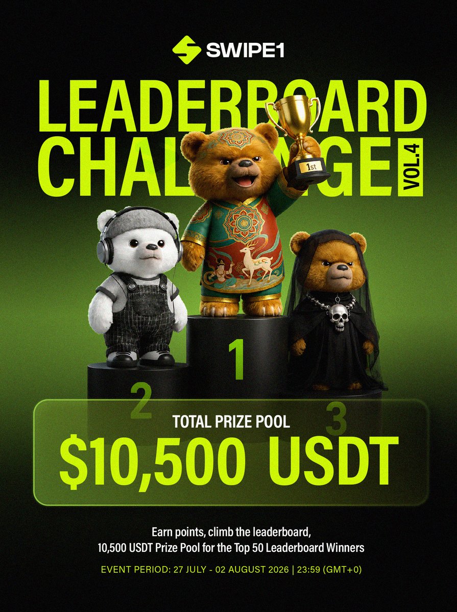 Swipe1official's tweet photo. �� Swipe1 Leaderboard Challenge Vol.4 is here.

Vol.3 received such a strong response that we are bringing the same challenge back but more slots for another round.

📅 27 Jul – 2 Aug 2026
💰 Total Prize Pool: 11,550 USD
🔥 TOP 50 share 10,500 USDT
🤝 Refer a TOP 50 winner and earn an extra 10% of their prize

They keep their full reward.
You receive an additional reward from Swipe1.

Same rules. Same rewards. New leaderboard chaos.

Swipe. Predict. Refer. Earn.