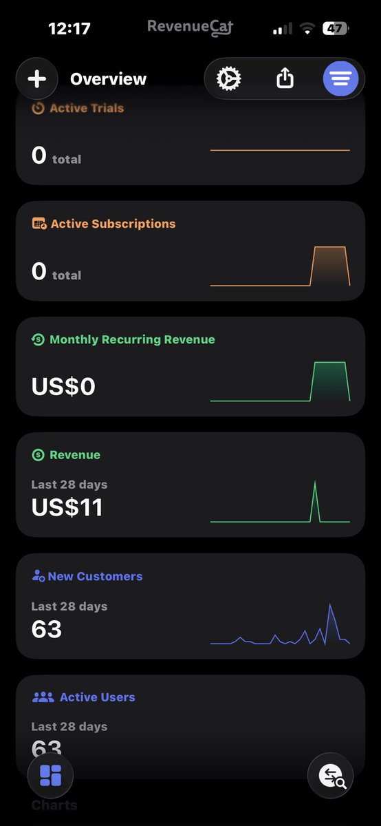 4Dubst3p's tweet photo. 16k views and 100 upvotes, $0 made :,(

(the $11 was made from a previous post) https://t.co/WEKSg27kfY