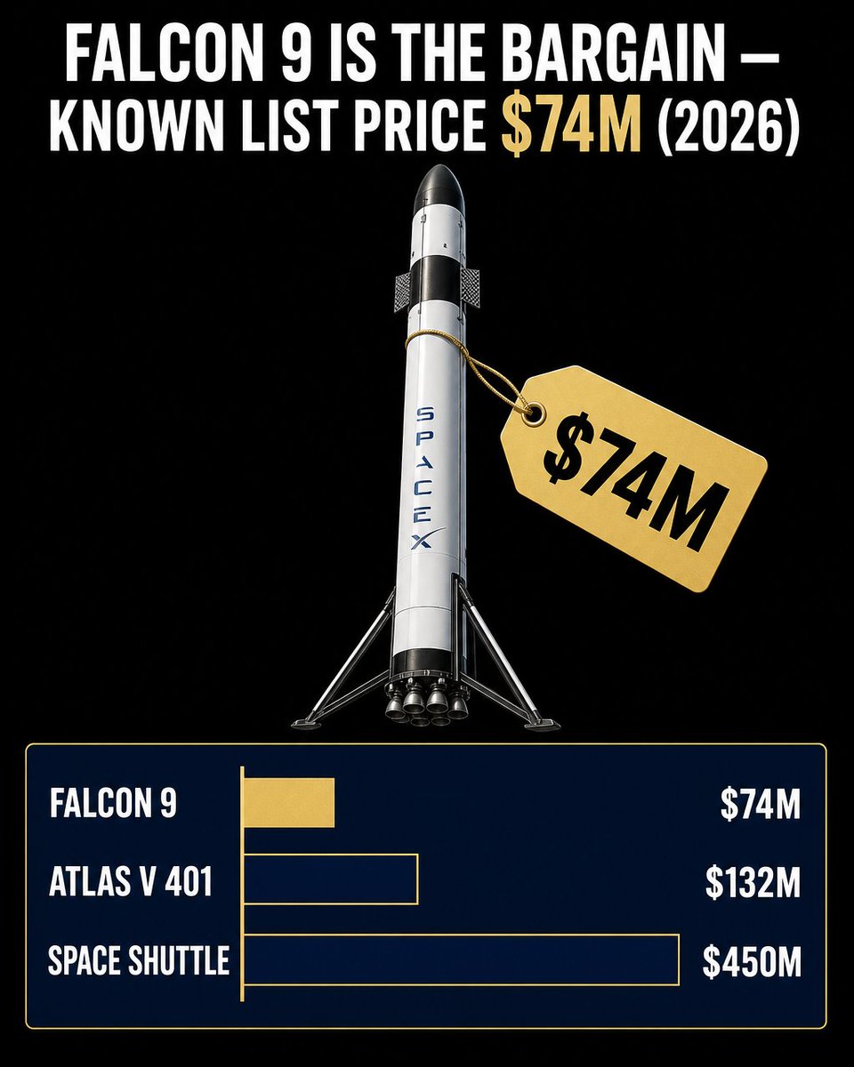 epicspacemedia's tweet photo. The Falcon 9 is cheap and efficient, all things considered. It lists around $74M a launch, against roughly $132M for an Atlas V 401 and near $450M per Space Shuttle flight. The first stage comes back and flies again. https://t.co/KfrbjiHJqA