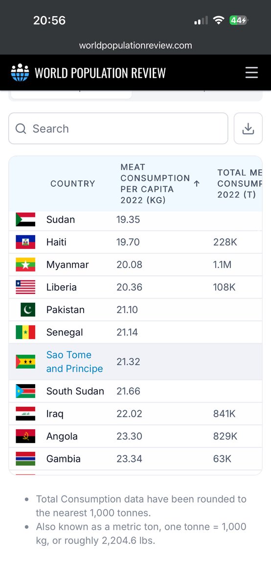 ItsBagco__'s tweet photo. les pays les plus pauvres sont ceux où on mange le moins de viande. 

bref je peux encore dvp 15000 points sur le sujet économiques, écologique, moral et souffrance animale mais arrêtez de minimiser l’horreur de la consommation animale dans le monde, ça réglerait bien des soucis https://t.co/NgrgxTUzMP