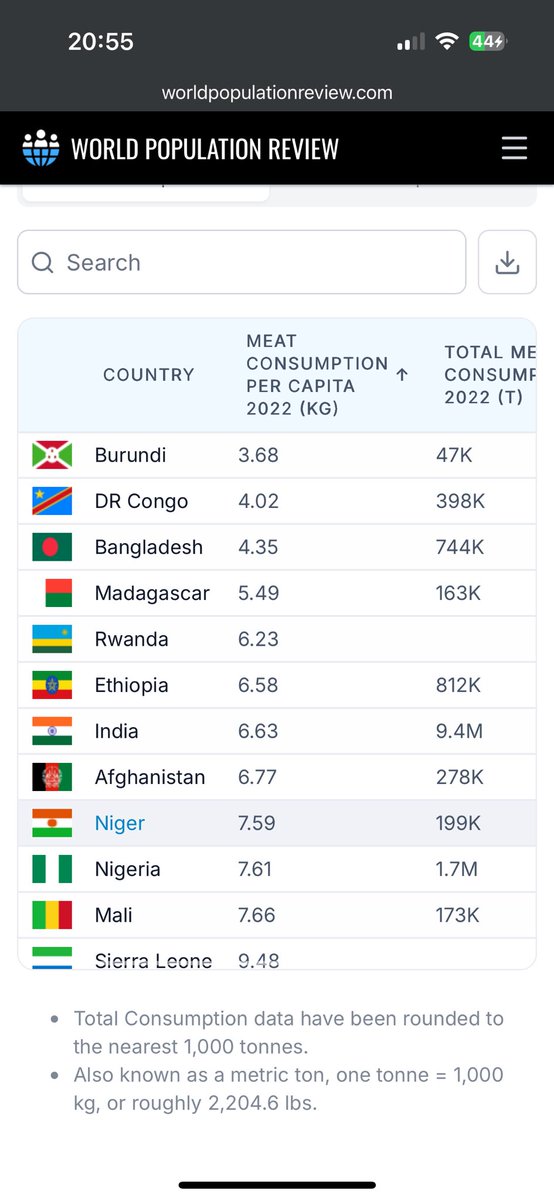 ItsBagco__'s tweet photo. les pays les plus pauvres sont ceux où on mange le moins de viande. 

bref je peux encore dvp 15000 points sur le sujet économiques, écologique, moral et souffrance animale mais arrêtez de minimiser l’horreur de la consommation animale dans le monde, ça réglerait bien des soucis https://t.co/NgrgxTUzMP