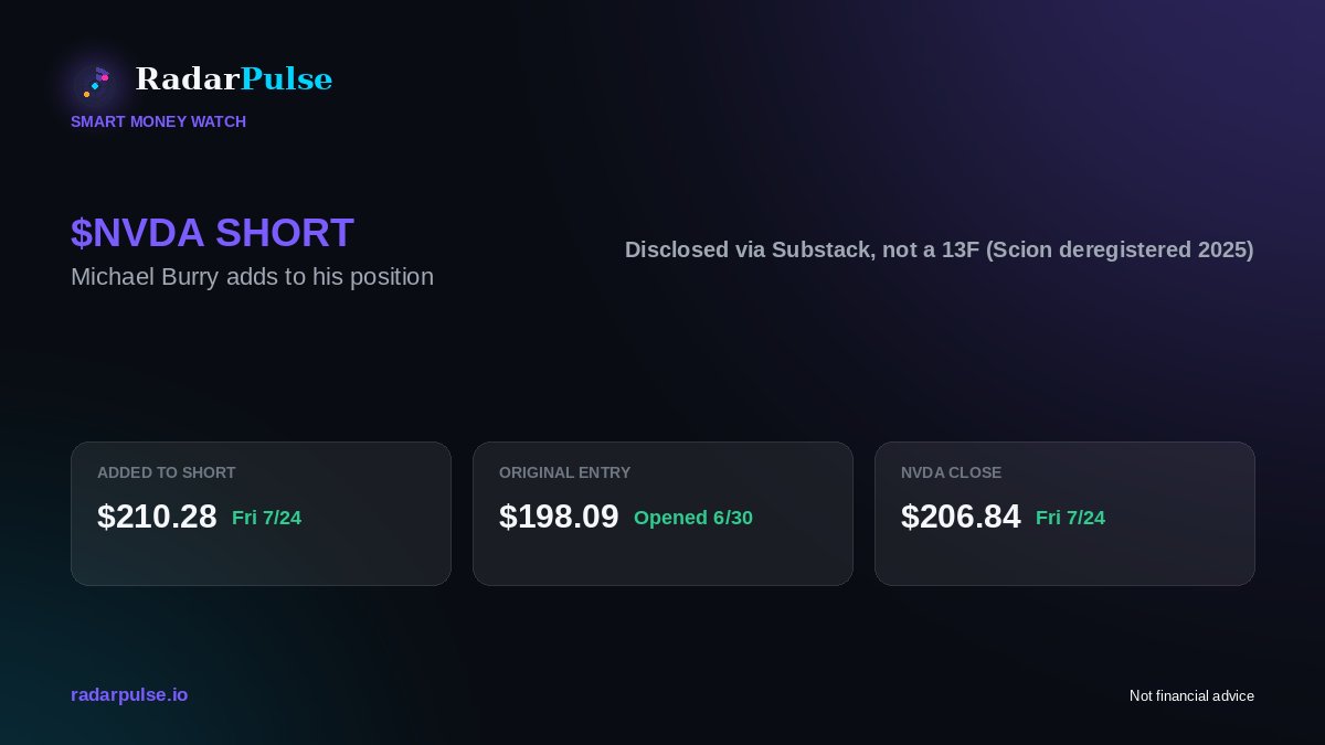 RadarPulse1's tweet photo. Michael Burry added to his Nvidia short at $210.28 Friday, on top of the position opened at $198.09 in June. His case: AI chip demand is increasingly financed off-balance-sheet in circular arrangements, per the BIS's 2026 annual report. Disclosed via Substack, not a 13F. https://t.co/y9rGk0Nvja