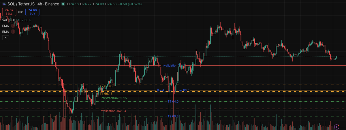 PhantomEcho007's tweet photo. ⚡ SOL 4H Decision Zone ⚡

SOL is testing $74.70 after defending $73.40. A clean 4H reclaim of $75.30 opens $76.25, then the $78.50 swing high.

Lose $73.40 and the long thesis is invalidated. Trade confirmation, not hope. NFA.

#SOL #Crypto #TradingView #Altcoins https://t.co/ESJutZ9Mu9