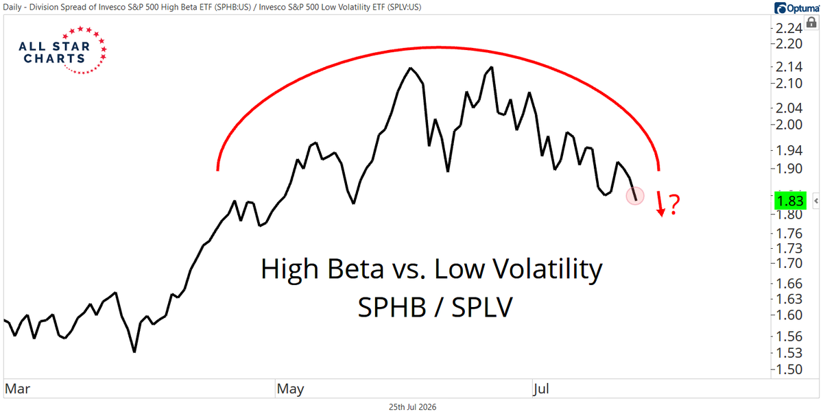 sam_gatlin's tweet photo. High beta rolling over relative to low volatility isn't consistent with healthy market environments. https://t.co/3DyhZzEjrk