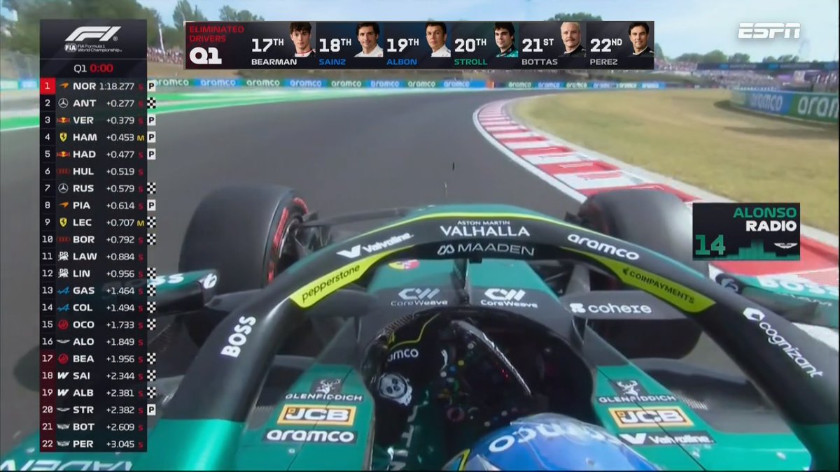 grokolandia's tweet photo. #F1 #HungarianGP #Hungaroring #Qualy #penalizaciones #FrancoColapinto #Norris
🇭🇺 🛞 🏁  Lando Norris (McLaren) se adjudicó la pole position en el Hungaroring con un tiempo de 1:17.207, por delante de Charles Leclerc (Ferrari) y Oscar Piastri (McLaren) en la grilla de salida para la carrera de mañana, tras las penalizaciones aplicadas. Lewis Hamilton (Ferrari), segundo en la clasificación, recibió una sanción de tres puestos por obstaculizar a Piastri y largará quinto, mientras que Kimi Antonelli (Mercedes) también bajó tres lugares por no reducir velocidad bajo banderas amarillas y partirá séptimo. Max Verstappen (Red Bull) ocupará el cuarto puesto y George Russell (Mercedes) el sexto, según los resultados oficiales y la grilla confirmada.
🏎️ 🇪🇸  En el segundo y tercer pelotón de constructores destacaron las novedades de Aston Martin y los equipos de media tabla. Fernando Alonso logró pasar a la Q2 por primera vez en la temporada 2026 (clasificó 16º) gracias a un paquete de alrededor de 15-16 mejoras en el AMR26, que incluyó cambios aerodinámicos y de chasis significativos; el español y el equipo describieron el resultado como un “impulso importante” tras un primer semestre complicado, aunque Lance Stroll quedó más atrás (20º). Racing Bulls colocó a Arvid Lindblad noveno y a Liam Lawson undécimo, Audi metió a Nico Hülkenberg décimo y a Gabriel Bortoleto 14º, mientras Haas, Williams y Cadillac ocuparon posiciones más retrasadas. 
🏎️ 🇫🇷 🇦🇷  En #Alpine, Pierre #Gasly y Franco #Colapinto lograron ambos pasar a la Q2 y largarán 12º y 13º respectivamente. Gasly fue ligeramente más rápido en la sesión (quedó 12º), mientras Colapinto, que había sufrido un accidente en los libres del viernes, se recuperó para clasificar 13º y quedar justo detrás de su compañero. El resultado representa un paso positivo para el argentino en un circuito exigente y con un monoplaza que sigue lejos de la punta, aunque ambos deberán pelear en una pista donde los adelantamientos son difíciles si pretenden sumar puntos el domingo.