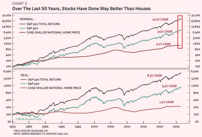 kenneth198051's tweet photo. Stocks are significantly outperforming housing over the US over the long run:

Since 1975, the S&amp;P 500 has delivered an average annual total return of +12.2%. 

This is more than double the +5.1% annual gain in US home prices over the same period.

Even without reinvesting https://t.co/Cg7AKhRV3m