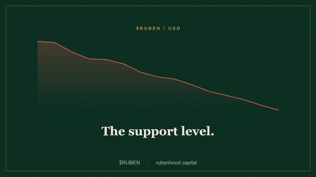 TheRubenhood's tweet photo. $RUBEN found strong support today, then continued below it, in search of even stronger support. https://t.co/YFMMu8pYTE