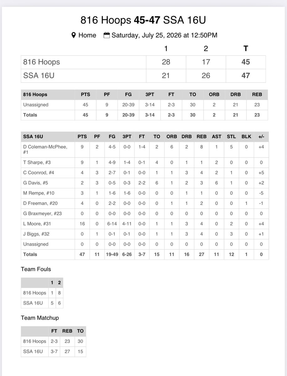 SSA_Hoops's tweet photo. 16U White come up with a huge late game win over 816 Hoops. @DomCM12 with the offensive rebound put back at the horn to win it https://t.co/QNxkUaBMqa