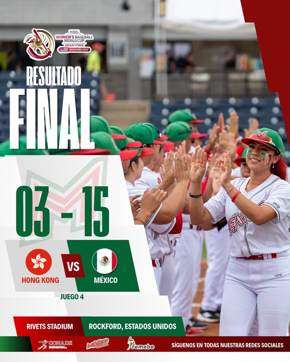 DeporteMexa's tweet photo. ⚾ Copa Mundial de Beisbol

🇲🇽 La selección mexicana femenil consiguió su primer triunfo ante Hong Kong 🇭🇰 y colocó su record en 1-3 👏🏻

PG: Lesly González 
3.0 IL
5 H
3 R
3 BB
3 SO 

👉🏻 Mañana cerrará si participación a las 10:00 AM ante Corea del Sur 🇰🇷

#Beisbol #Mexico https://t.co/Luc73wJbCR