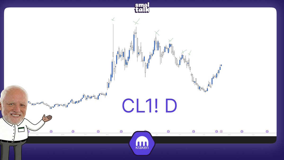 SnowbullC's tweet photo. 23 juillet 2026 | 🐵 Smol Talk x Kraken 🐙

Nouvel épisode de notre émission trading hebdo sur le @smoltalk avec @krakenfx @krakenfx_FR.

Contexte Macro

▫️ 11e nuit de frappes US sur l'Iran, blocus naval des ports rétabli mais premier vrai signal de désescalade : une trêve de 10 jours pour sécuriser Ormuz est en discussion.
▫️ Le yen à 163, plus bas depuis 40 ans face au dollar. 
▫️ FOMC mardi/mercredi : no change pricé à ~92%, mais un hike en 2026 est à 64% et ~50% d'ici septembre → https://t.co/HBIXmXj0ln

Comme en juin, le statement et la conf de Warsh compteront plus que la décision.

DXY

101, juste sous son plus haut d'un an. Tant qu'on est au-dessus de 100, l'environnement reste risk-off pour les alts. Seule une trêve qui fait retomber le pétrole peut le faire craquer avant le FOMC.

Bitcoin H4

On a laissé beaucoup de low et on s'en rapproche dangereusement : 
63 700$, 62 420$, 61 700$, 61 480$
Imo il y aura un très (très) beau setup de long si on vient en dessous de ces lows.

Pétrole (CL1!)

WTI repasse $85 pour la première fois depuis juin, Brent à $94. Le "$90 tient = narratif hike relancé" est validé. Attention dans l'autre sens : trêve confirmée = retracement violent, comme au ceasefire de juin.

Altcoins

$HYPE : 3e attaque de l'ATH $76,7 rejetée, -23% depuis, cassure des $63,66 en daily. Le fondamental n'a jamais été aussi chargé (HIP-4, entrée dans l'indice S&P Pantera qui exclut BTC), mais je ne cours pas après le prix : j'attends le retour dans la buy zone daily avant de me repositionner.

Ce que je surveille :

▫️ Trêve Iran 10 jours — le trigger de la semaine
▫️ FOMC 28-29 — conf de Warsh
▫️ BTC $67,5k
▫️ HYPE — retour dans la buy zone
▫️ XPL — double unlock 25/28 juillet
▫️ Yen 163

RDV la semaine prochaine sur @smoltalk !