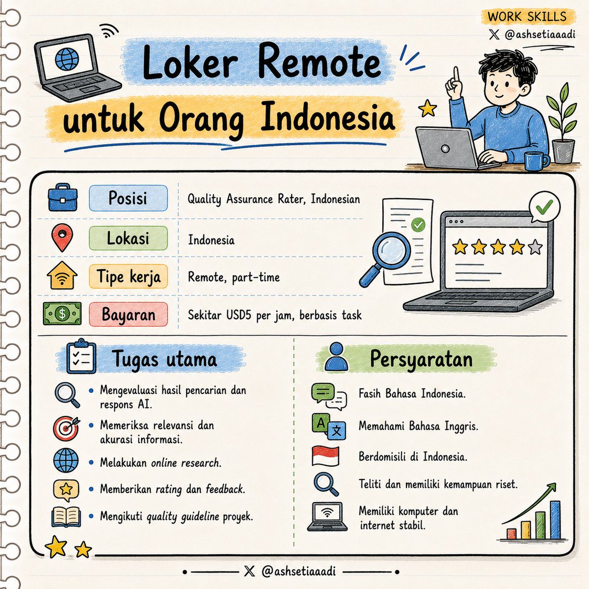 ashsetiaaadi's tweet photo. 💻 Loker Remote untuk Orang Indonesia
 
TELUS Digital lagi buka posisi Quality Assurance Rater untuk kandidat yang berdomisili di Indonesia. Ada yang tertarik dengan posisi ini? Nanti aku DM detailnya. https://t.co/Jnhn4m1rRu