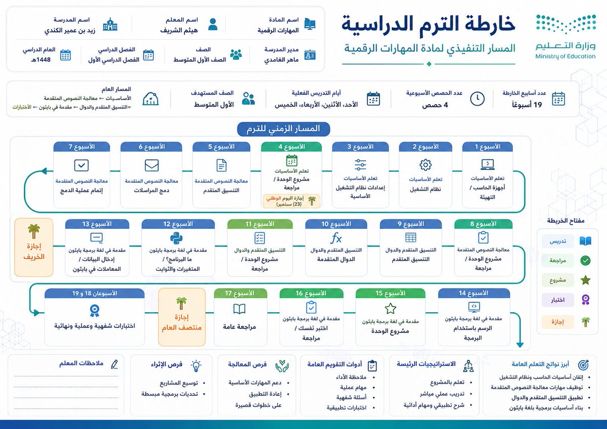halshareif's tweet photo. ماذا لو رأى المعلم الترم كاملًا …
في صفحة واحدة؟

"خارطة الترم الدراسية"

برومبت يحوّل جدولك وتوزيع المنهج إلى خارطة بصرية شاملة توضّح الأسابيع، والموضوعات، والحصص، والمراجعات، والاختبارات من بداية الترم إلى نهايته.

⚪️#البرومبت :

تصرّف كأنك خبير مناهج وتخطيط دراسي، ومحلل جداول مدرسية، ومصمم إنفوجرافيك تعليمي عربي محترف.

المدخلات

أرفق:

جدول المعلم الأسبوعي: [صورة واضحة أو PDF]
توزيع المنهج للفصل الدراسي: [صورة واضحة أو PDF]

ثم اكتب:

اسم المعلم/المعلمة: [اكتب الاسم]
اسم المادة: [اكتب المادة]

اختياري:

اسم المدرسة: [اختياري]
اسم مدير/مديرة المدرسة: [اختياري]
الشعار أو الهوية البصرية: [اختياري]
المهمة

اقرأ جدول المعلم وتوزيع المنهج، ثم أنشئ مباشرة منتجًا بصريًا واحدًا فقط من صفحة واحدة يلخص الترم أو الفصل الدراسي كاملًا بعنوان إبداعي مناسب، مثل:

خارطة الترم الدراسية
أو
 كشاف الترم
أو
 المسار التنفيذي للفصل الدراسي
اختر العنوان الأنسب تلقائيًا.
المطلوب
حوّل الترم الدراسي كاملًا إلى خريطة بصرية شاملة ومختصرة وواضحة توضح للمعلم في صفحة واحدة:
جميع الأسابيع بالترتيب.

الوحدات أو المجالات.

موضوعات كل أسبوع.

عدد الحصص الفعلي.

أيام التدريس الفعلية المستخرجة من الجدول.
أسابيع المراجعة.
المشروعات أو المهام.
الاختبارات.
الإجازات.
المحطات المهمة خلال الترم.
نفّذ تلقائيًا
استخرج البيانات من الملفات دون مطالبة المستخدم بإعادة كتابتها.
اربط بين التوزيع والجدول بدقة.
التزم بترتيب الأسابيع والموضوعات كما وردت في التوزيع.
استخرج عدد الحصص الأسبوعية الفعلي من الجدول.
إذا كانت هناك أيام لا توجد فيها حصص، فلا تُبرزها كأيام تدريس.
لا تخترع أي موضوع أو تاريخ أو أسبوع أو حصة غير موجودة.
مكونات الصفحة
1) الترويسة
تتضمن:
العنوان الإبداعي الرئيس.
اسم المادة.
اسم المعلم/المعلمة.

اسم المدرسة عند توفره.

اسم مدير/مديرة المدرسة عند توفره.
الفصل الدراسي عند ظهوره.
الشعار أو الهوية إن وُجدت.
2) بطاقة تعريف مختصرة
تتضمن:
عدد أسابيع الترم.
عدد الحصص الأسبوعية.
أيام التدريس الفعلية.

الصف أو الصفوف المستهدفة.

إجمالي المسار الدراسي باختصار.
3) المسار الزمني للترم
اعرض الأسابيع في خط زمني أو خريطة أو مسار بصري مرتب ومنظم، بحيث يظهر في كل أسبوع:
رقم الأسبوع.
تاريخه عند توفره.
الوحدة أو المجال.

موضوعات الأسبوع.

عدد الحصص.
نوع الأسبوع:تدريس
مراجعة
مشروع
اختبار
إجازة

4) لوحة موجزة في الأسفل
تتضمن باختصار:
أبرز نواتج التعلم العامة.
الاستراتيجيات الرئيسة المناسبة للمادة.
أدوات التقويم العامة.
فرص المعالجة.
فرص الإثراء.
مساحة صغيرة لملاحظات المعلم.
أسلوب الإخراج
اجعل الناتج:

صفحة واحدة فقط

A4 أفقي
من اليمين إلى اليسار
تصميم احترافي حديث وأنيق
أقرب إلى خارطة أو كشاف أو Roadmap
منظم جدًا وغير مزدحم
واضح وسهل القراءة
جاهز للطباعة والمشاركة

بهوية بصرية موحدة وجميلة

ضوابط إلزامية
من اليمين إلى اليسار
لا تنشئ صفحات متعددة.
لا تحوّلها إلى خطط أسبوعية تفصيلية.
لا تعرض شرحًا طويلًا.
لا تكتب نصوصًا كثيرة داخل كل أسبوع.
اجعل المحتوى مختصرًا وعمليًا.
لا تخترع بيانات غير موجودة.
لا تعرض اعداد : هيثم الشريف
راجع الإملاء والصياغة العربية بدقة.
عند عدم وضوح بيانات أساسية، اذكر ذلك باختصار دون تخمين.
أمر التنفيذ النهائي
من اليمين إلى اليسار
حلّل الملفين، ثم أنشئ مباشرة خارطة بصرية شاملة من صفحة واحدة فقط تلخص الترم الدراسي كاملًا، وتُظهر المسار العام للمادة من بداية الترم إلى نهايته بصورة واضحة، ذكية، جميلة، واحترافية جدًا.

.
#برومبت_تعليمي #برومبت #الذكاء_الاصطناعي
.

جرّبوه، وشاركوني كيف تحوّل الترم عندكم من أوراق متفرقة إلى خريطة واحدة واضحة.