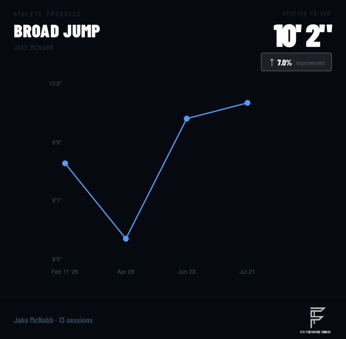 JacobMcnabb's tweet photo. End of summer training results 
1.118 10-10 fly 
10’2 broad jump
32.370 sky hook 
@ubring https://t.co/0JQcCF8DHR
