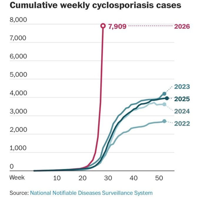 1goodtern's tweet photo. For the last four years I've been tracking the *unusual outbreaks* that have been happening since almost everyone chose to get repeatedly infected with Covid.

Covid infections make you more vulnerable to other infections.
It's simple science.
Here's the latest dramatic one: https://t.co/c9QqdSqhtf