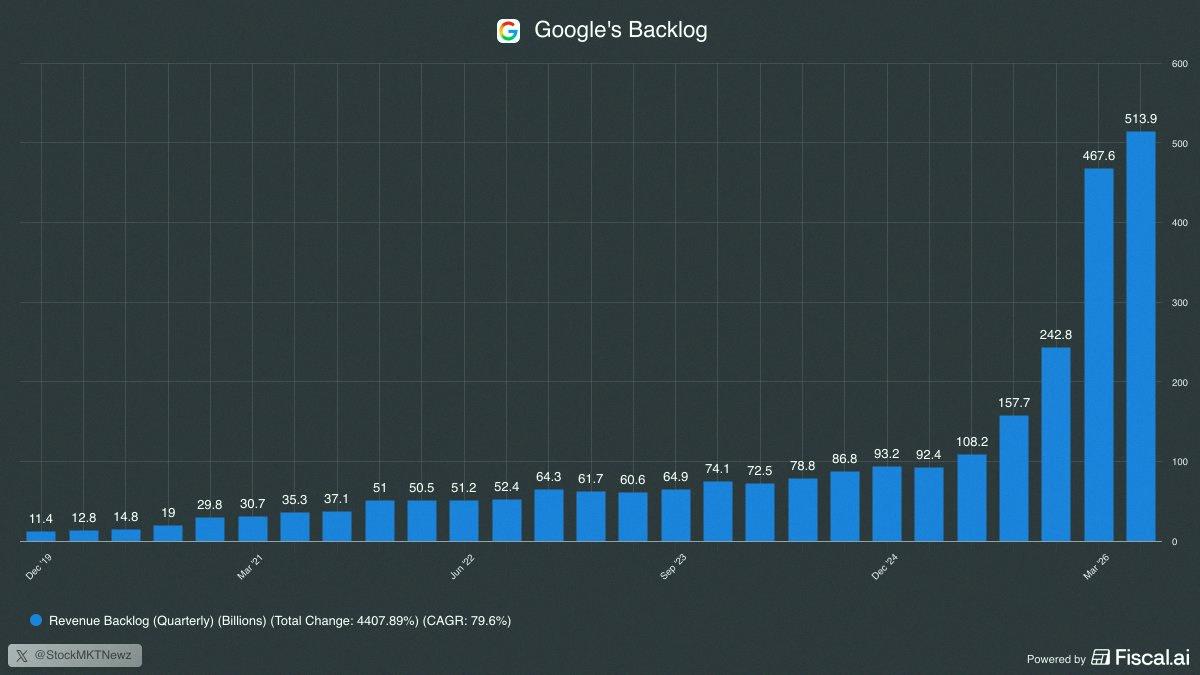 Jamesmorenoo's tweet photo. Google $GOOGL now has a backlog of more than $500 Billlion up from ~$100B a year ago https://t.co/CxH2JWJNx4