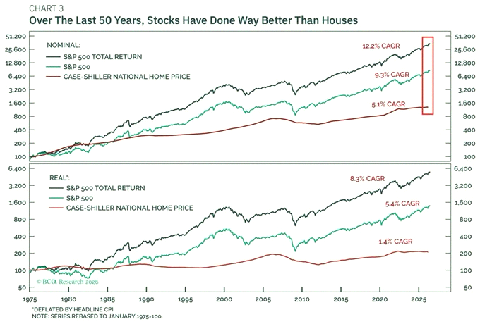 poppi2610's tweet photo. Stocks are significantly outperforming housing over the US over the long run:

Since 1975, the S&amp;P 500 has delivered an average annual total return of +12.2%. 

This is more than double the +5.1% annual gain in US home prices over the same period.

Even without reinvesting https://t.co/DQ8OPegPzr