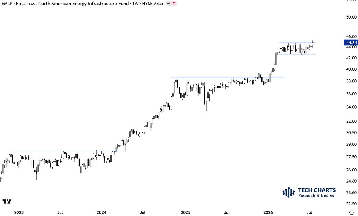 TechCharts's tweet photo. $EMLP #ENERGY ready again... https://t.co/pteIJL7N6i