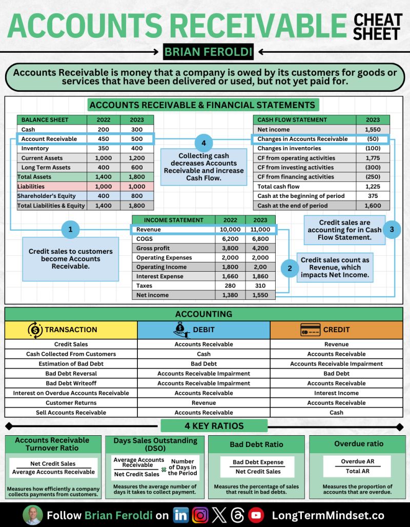 BrianFeroldi's tweet photo. Accounts Receivable Cheat Sheet https://t.co/LuwesyiA6m