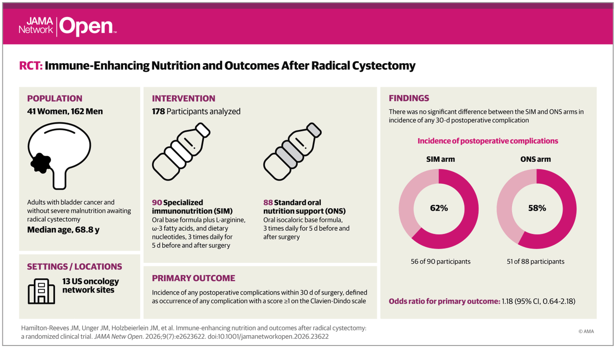 siadaneshmand's tweet photo. New in @JAMANetworkOpen: @SWOG  S1600, a multicenter phase 3 RCT, found no reduction in 30- or 90-day complications w/ specialized immunonutrition vs standard nutrition after  cystectomy.  Exploratory DFS/OS favored immunonutrition. #BladderCancer
@JhamiltonReeves @DrJoeUnger @JMHolzbeierlein @FoxChaseCancer  @BCM_Urology @JanetKukreja @eugenekanglee @URMCUrology @DrDawnHershman @fischmd @lynnhenrymd https://t.co/671sdA0D1y