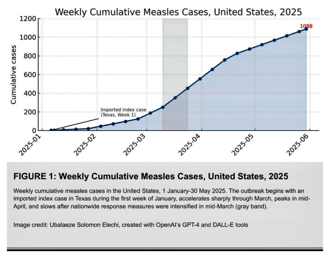 joseramosvivas's tweet photo. 🚨🦠
Todo empezó en 2025...

EE. UU. atraviesa su peor año de sarampión en 35 años: en julio de 2026 ya se habían registrado más de 2.300 casos. 📈🇺🇸 

💉 ¿Qué está pasando?
📉 Menor cobertura vacunal: La vacunación MMR en niños de kínder ha caído desde el 95,2% previo a la pandemia hasta alrededor del 92,5%, por debajo del ~95% necesario para dificultar la transmisión comunitaria. 🛡️🦠 

👶🧑 Predominio en no vacunados: Aproximadamente el 93% de los casos de 2026 se han producido en personas no vacunadas. Los menores de 20 años concentran buena parte de las infecciones💉❌ 

⚠️ Estatus de eliminación en riesgo: EE. UU. eliminó la transmisión endémica del sarampión en 2000, pero su estatus está ahora bajo revisión. 🌎🔬 

💉✅ La vacunación MMR sigue siendo la principal herramienta de prevención: dos dosis ofrecen aproximadamente un 97% de protección frente al sarampión. 

🛡️ Especialmente importante para proteger indirectamente a bebés demasiado pequeños para estar completamente vacunados y a personas inmunodeprimidas. 

📢🧠 Combatir la desinformación, mejorar la confianza en las vacunas y facilitar el acceso a la inmunización siguen siendo claves para frenar los brotes.

#SaludPública #Sarampión #VacunasSalvanVidas #Inmunización #Epidemiología #Prevención #MMR #Ciencia
🔗👇🏻 https://t.co/CvXFEgcmK0