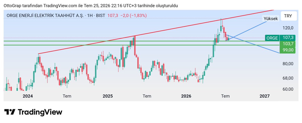 TrendxGraph's tweet photo. @GoTo1787414 #ORGE
2024 ten gelen bi çanağı var. Son denemesi başarısız olmuş. Şuan kulp yapma çabası var gibi. Ters flama yapmış. 111 üzeri kalıcılık sağmalası lazım.
103,7 altında flama aşağı kırılır. 99 son desteği. Altına kırarsa stop. https://t.co/kz3dz4Zmwz