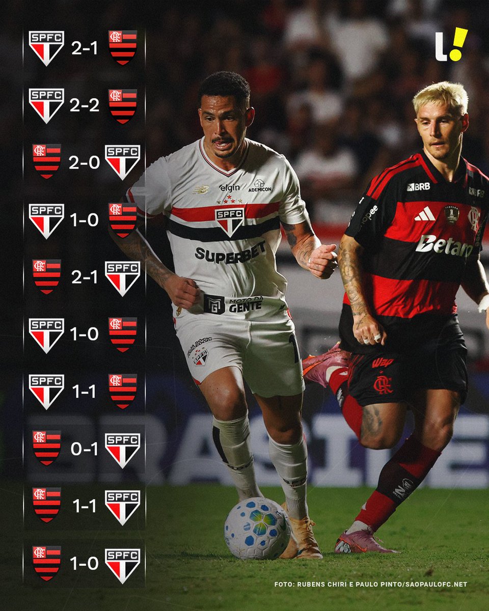 lancenet's tweet photo. CONFRONTO DE GIGANTES! ⚔️🇧🇷

Hoje (26), Flamengo e São Paulo medem forças no Maracanã! Analisando os últimos 10 confrontos, o retrospecto recente é ligeiramente favorável ao Tricolor Paulista. Confere aí:

🇾🇪 4 vitórias do São Paulo
🔴⚫ 3 vitórias do Flamengo
🤝 3 empates

E aí, torcedor? Quem sairá com a vitória no jogão de hoje? 👀

#redes3 #LanceInforma