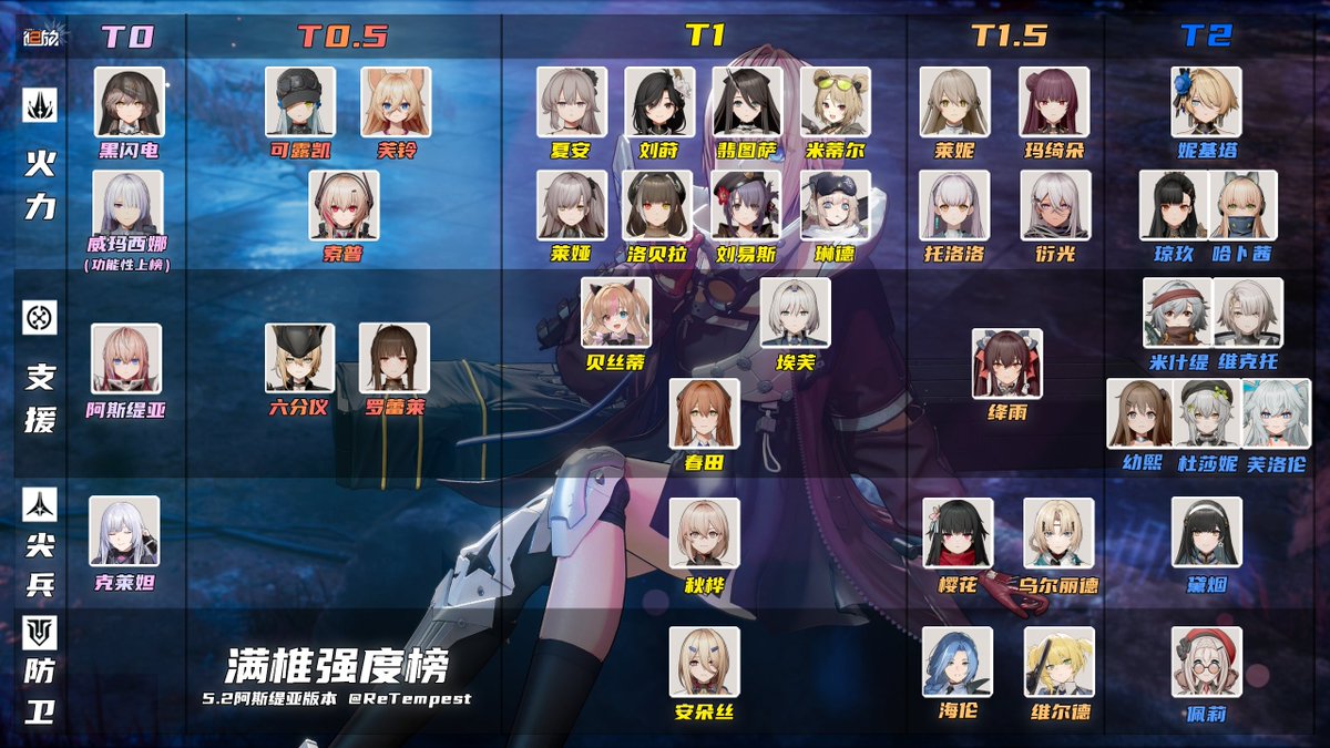 msy1221b's tweet photo. #ドルフロ2

ReTempest氏のTier表
黒グローザ以降のインフレが凄いような…。
今のガチャの保有数は1260連で下記の4キャラの完凸達成出来るかな…。
T0の黒グローザ＆コレダ＆アステリアは完凸して欲しい。
T0.5ではフェアリンを完凸したい、セクスタンスは素体だけでも欲しいけど余裕がない。 https://t.co/Kzt5nVoXPO