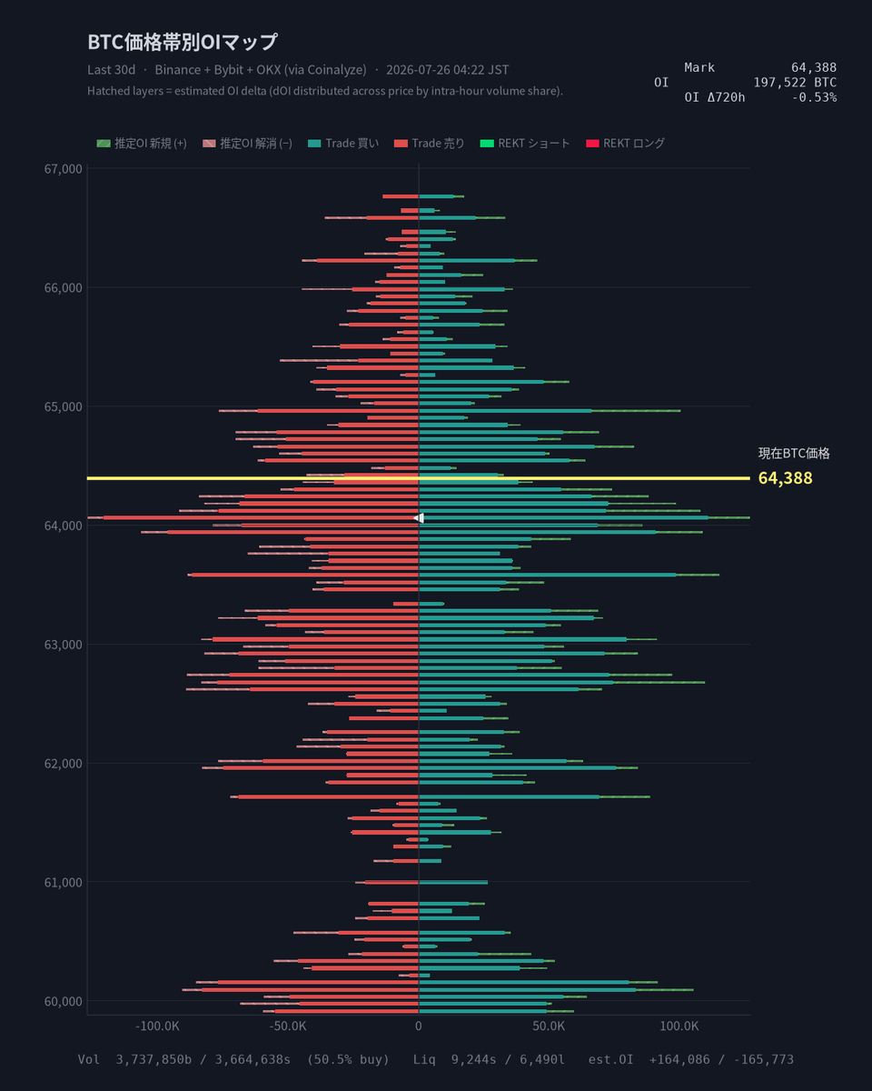 CoinPost_Alert's tweet photo. 【BTC価格帯別OIマップ】 Mark $64,388

Vol  買 3,737,850 / 売 3,664,638 BTC
Liq  S 9,244 / L 6,490 BTC
OI   197,522 BTC (-0.53%)

▸ 直近720hで買い約定がやや優勢も、ショート清算が9,244 BTCと目立つ。OIは0.53%減少し、全体的な流動性が低下している。

2026-07-26 04:22 JST  #BTC #Bitcoin
※OIはAIが収集したもので推定となります