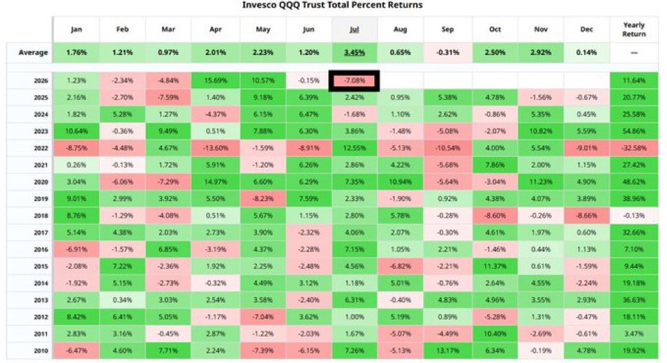 InvestingVisual's tweet photo. This is actually pretty insane: $QQQ is on track for it’s worst July in 22 years. https://t.co/Okm3mC0PDp