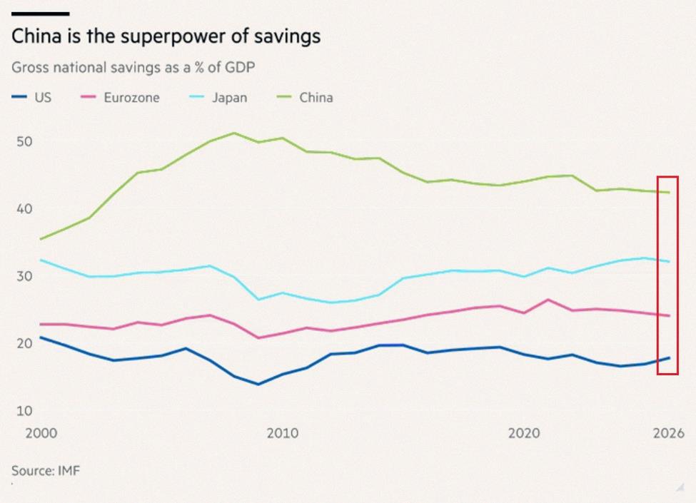 46200457kcc's tweet photo. China’s economy is built on an extraordinary savings surplus:

China’s gross national savings rate stands at ~43% of GDP, the highest among the world’s largest economic blocs.

This is more than double the US' rate of ~18%.

China’s savings rate has remained above 40% https://t.co/ovgeEtNiCA