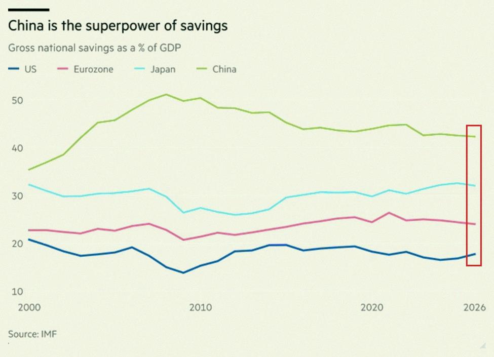 tromea's tweet photo. China’s economy is built on an extraordinary savings surplus:

China’s gross national savings rate stands at ~43% of GDP, the highest among the world’s largest economic blocs.

This is more than double the US' rate of ~18%.

China’s savings rate has remained above 40% https://t.co/RFJfRmBIiG