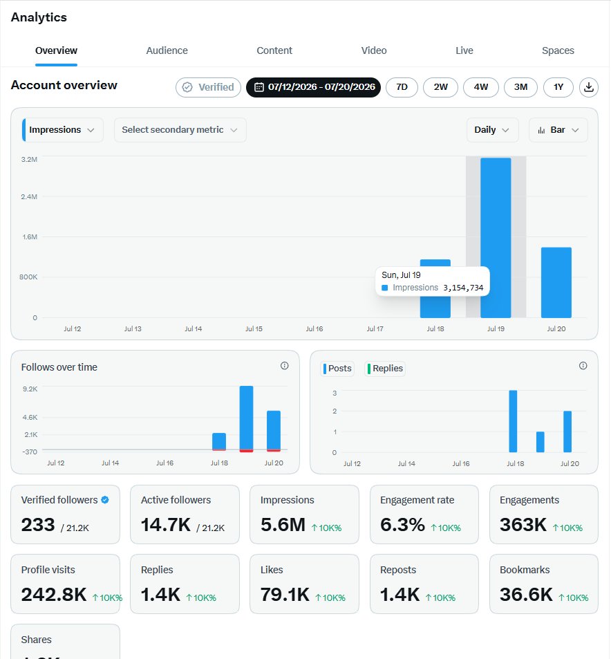 trafficmasters_'s tweet photo. ™️
0>5m+ Impressions ✅
3 days✅ https://t.co/Jp7xL0FclN