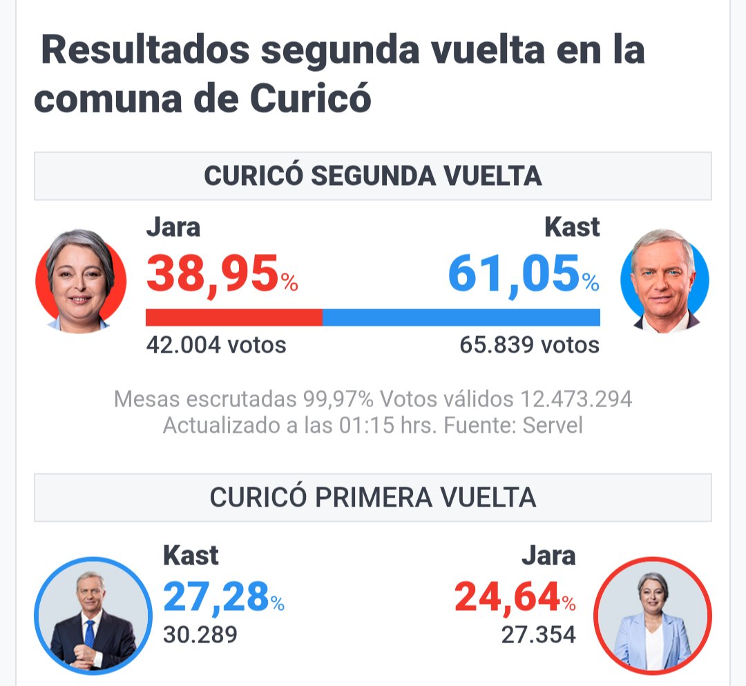 xtrem0s's tweet photo. @p4purrip0p DISFRUTEN LO VOTADO!! MANGA DE WEONES! 🤦 https://t.co/fP8dvjlshT