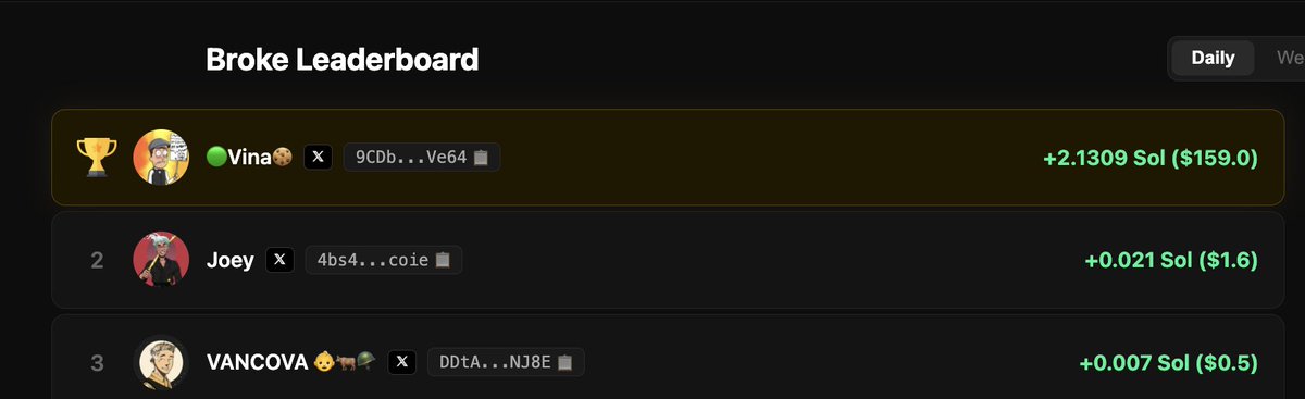 brokescan's tweet photo. We just sent 2 SOL to the #1 person on the leaderboard @worldofvina Congratulations! https://t.co/g4ozDbDuSO