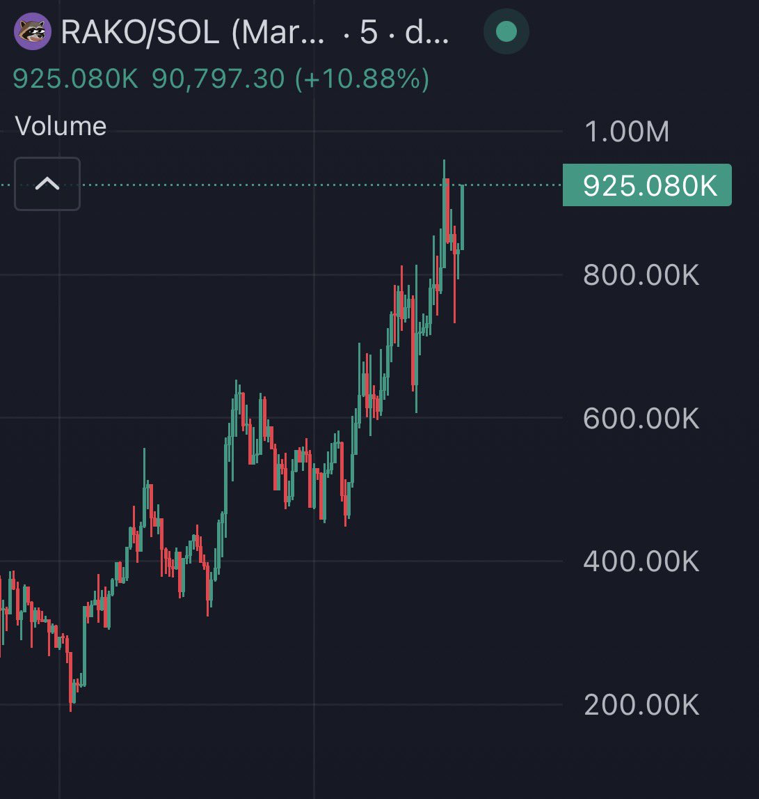 nexocooker's tweet photo. Millions loading $RAKO 

Higher https://t.co/ldkR1pcjwS