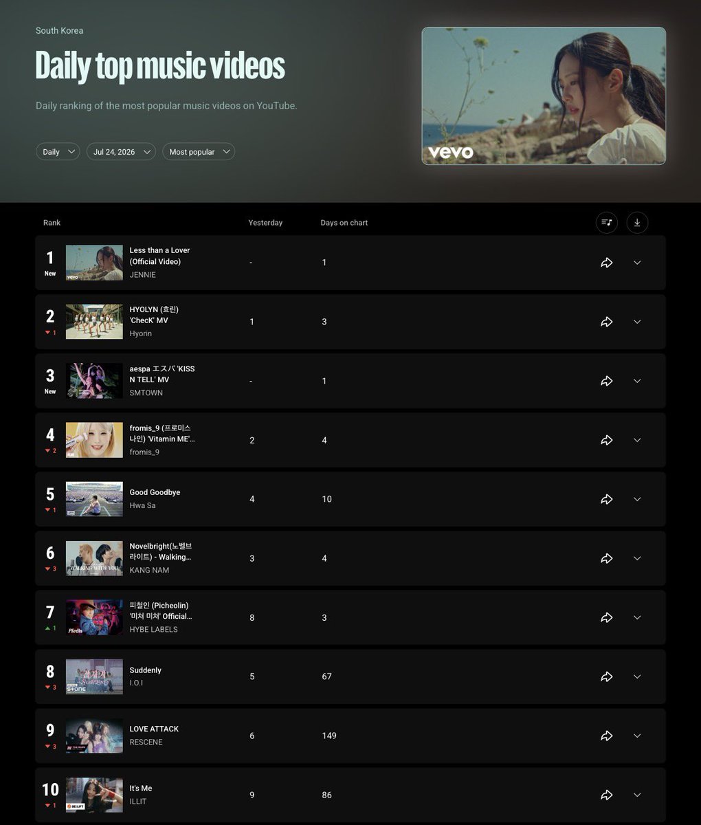 chartsblackpink's tweet photo. #JENNIE’s “Less than a Lover” debuts at #1 on the South Korea YouTube Top Music Videos daily chart.

@oddatelier @BLACKPINK https://t.co/1sUe9bcQ2b