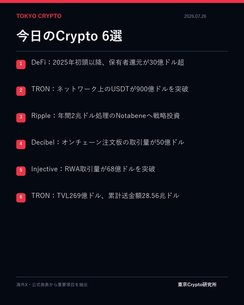 Tokyo_Crypto_'s tweet photo. 【今日のCrypto、これだけ見れば十分です】

海外Xと公式発表から、見逃せない6つの動きを1枚にまとめました。

DeFiの収益化、ステーブルコイン、オンチェーン取引基盤。市場の主役が少しずつ変わっています。 https://t.co/bNYWyvPlYC