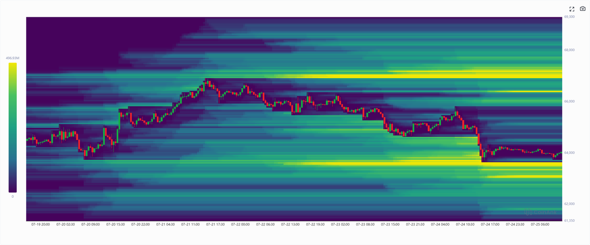 KillaXBT's tweet photo. $BTC 

The market is relatively slow at the moment. 

It's worth paying attention to the liquidity below us, as we could see a sweep into it next week. 

Other than that, market is pretty boring which is explainable. 

Timebased Capitulation. https://t.co/Tsa5YT4Ofh
