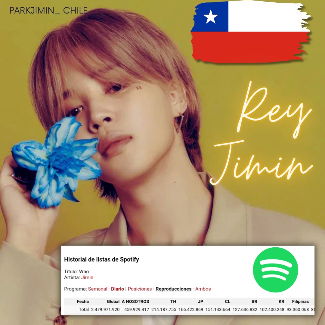 PARKJIMIN_Chile's tweet photo. 🔸CHILE  🇨🇱 con 20 millones de habitantes, es el cuarto pais a nivel mundial que le ha dado mas streams a WHO de #JIMIN en la plataforma de Spotify.

🔸Con 151.143.664 reproducciones WHO es, tambien en Chile, la cancion mas reproducida de todos los tiempos en la plataforma. https://t.co/ePk23ez9SV