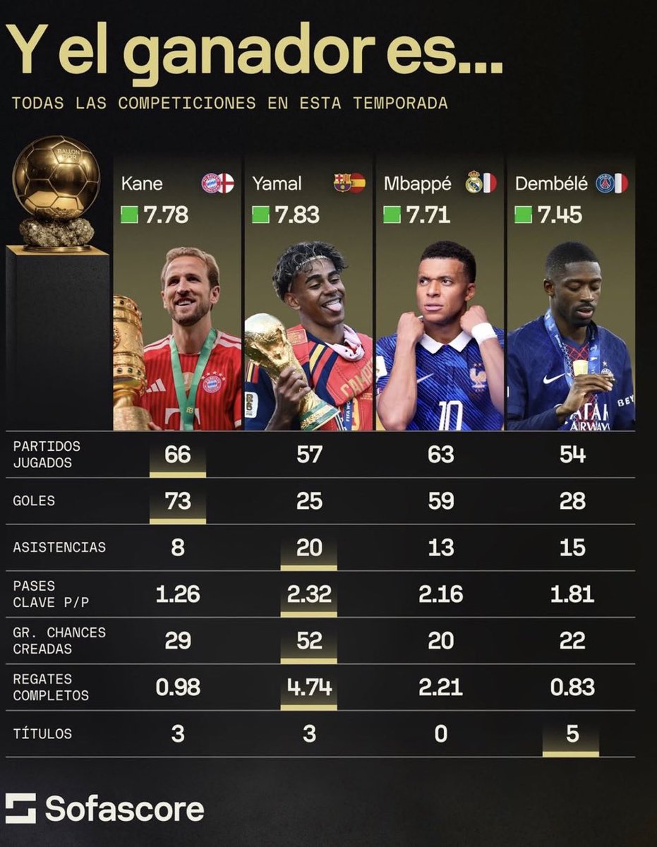 Loguito6's tweet photo. Avec ça ils pensent que Mbappé a une chance mdrrr https://t.co/N9F0eD9QbD