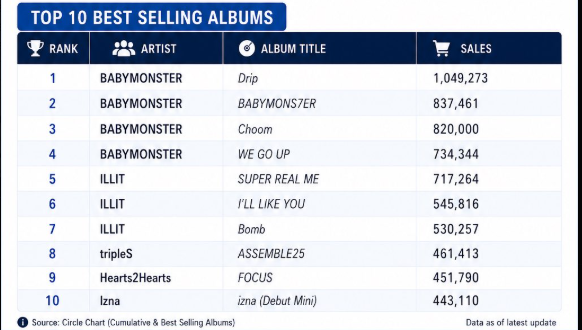 voltage_k100's tweet photo. #BABYMONSTER THE GROUP WITH THE BEST-SELLING ALBUMS OF ITS GENERATION 5!
#JAPAN 🇯🇵 #WORLD #CHOOM_TOUR 2026-27  #Ahyeon #Asa #Chiquita #Canny #Pharita #Rora #Ruka #BABYMONSTER #춤 #YG #MONSTIEZ! #BAEMON https://t.co/duGNDsszwz