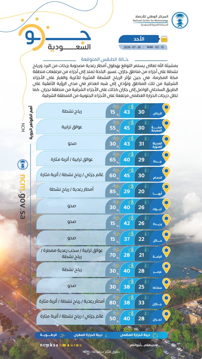 NCMKSA's tweet photo. حالة الطقس المتوقعة ليوم #الأحد 2026/7/26م
 https://t.co/9xSOsnfFPu

#نحيطكم_بأجوائكم https://t.co/73AJWmQjZS