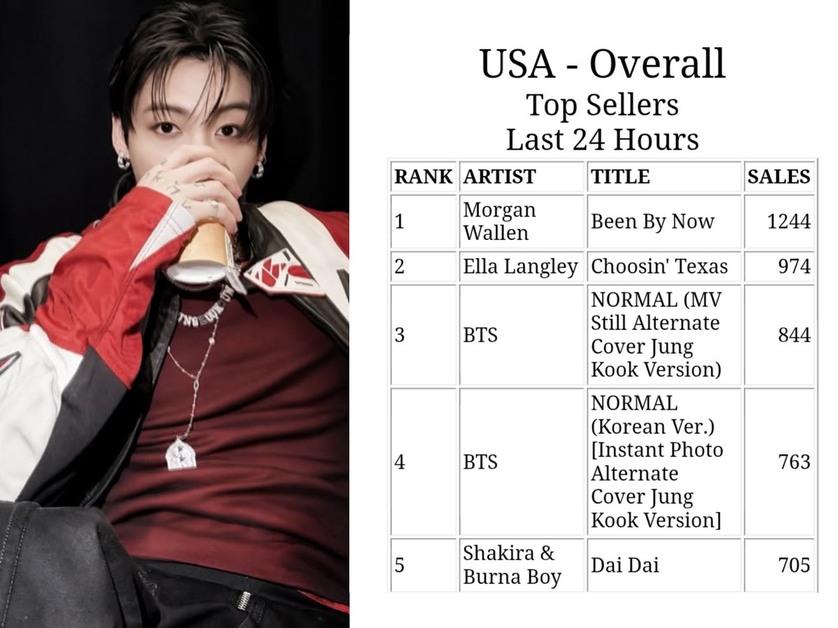 JungkookCrave_'s tweet photo. Jung Kook currently has two versions from ARIRANG charting inside the US iTunes Top 5 🇺🇸

— #3 NORMAL (MV Still Alternate Cover) 
— #4 NORMAL (Korean Ver.) [Instant Photo Alternate Cover] https://t.co/ZHwPGGTaRP