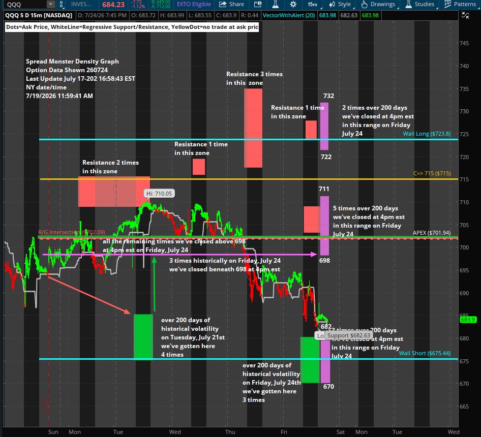 Russell_2070's tweet photo. QQQ week of July 20 through 24th.
@FractalExchange #QQQ $QQQ https://t.co/MEJ3yjddAa