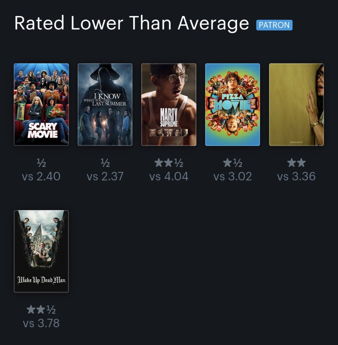 suddenlysol_'s tweet photo. My lowest rated movies i watched this year https://t.co/DEm5q127e8