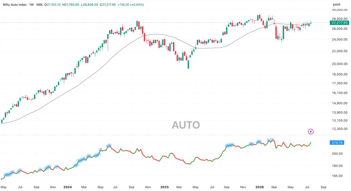 WhyStocksMove's tweet photo. Strong Sectors in the Indian Market 📈

Week ended: Friday, July 24

Method:

- Weekly chart
- 30 week EMA
- Relative strength vs Nifty 500

🧵

1/11 - Nifty Auto Index https://t.co/unuqnXHv2s