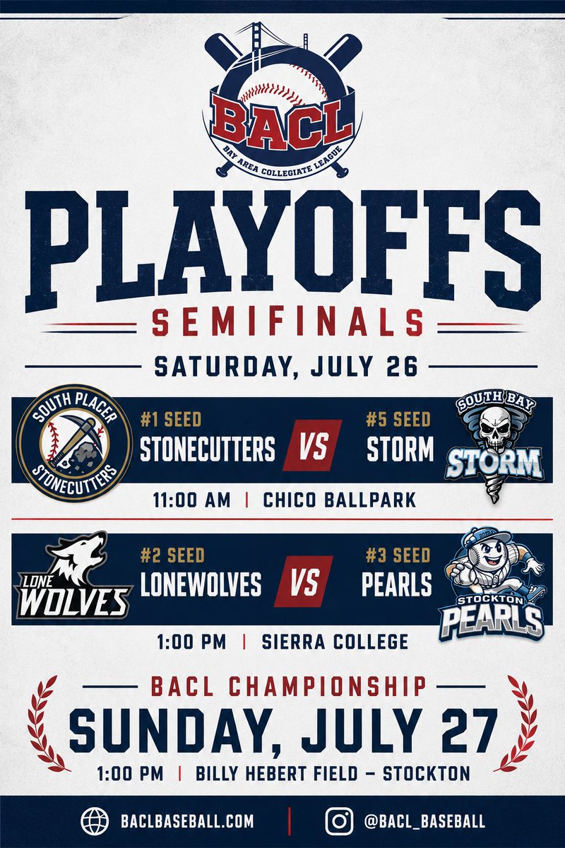 West_CoastKings's tweet photo. 🚨 BACL PLAYOFFS 🚨
Today's Semifinals
⚒️ #1 Stonecutters vs 🌪️ #5 Storm (11 AM • Chico Ballpark)
🐺 #2 LoneWolves vs 💎 #3 Pearls (1 PM • Sierra College)
🏆 Championship: Sunday • 1 PM • Billy Hebert Field (Stockton)
#BACL #BACLPlayoffs #CollegeBaseball https://t.co/WAMnPm9LW0