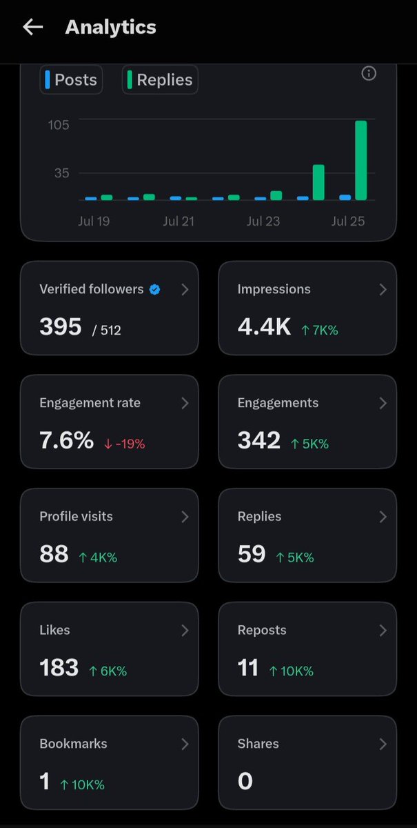 CryptoSufiaPK's tweet photo. GOOD NIGHT EVERYONE 😴 💤 Alhamdulillah! 💙

✨ 4.4K Impressions
💬 342 Engagements
❤️ 183 Likes
👥 59 Replies

I'm still learning and growing, one post at a time. 🚀

Question: What's the biggest thing helping your account grow right now?

Share your answer below 👇 and don't forget to ♻️ Repost so we can all learn from each other.

#XGrowth #BuildInPublic #CryptoCommunity #BinanceSquare #Engagement #Creators #SocialMediaGrowth